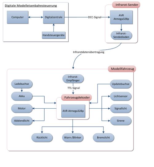 Car-System Übersicht